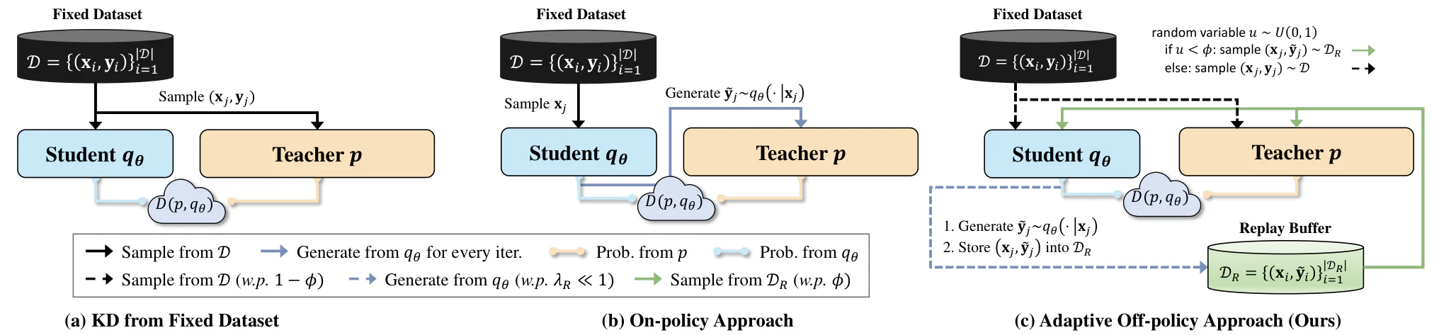 Figure 4：固定数据、纯 on-policy 与自适应 off-policy 的数据流比较