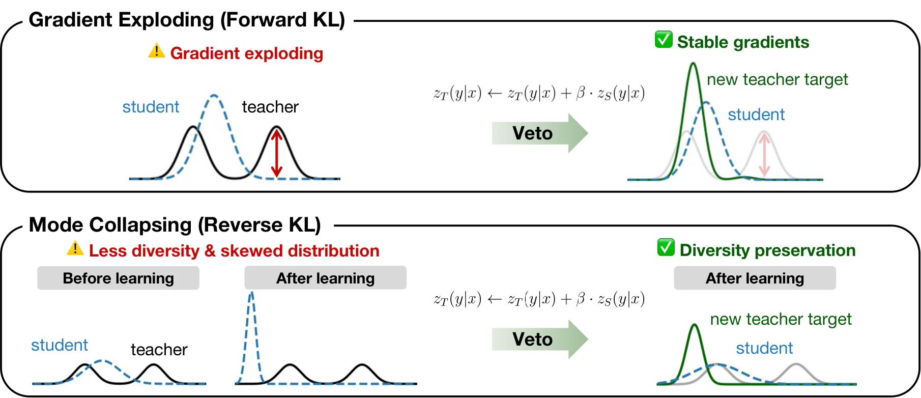 Figure 1：Figure 1: Overview of stable on-policy knowledge distillation. Top (Forward KL): Standard Forward KL triggers 