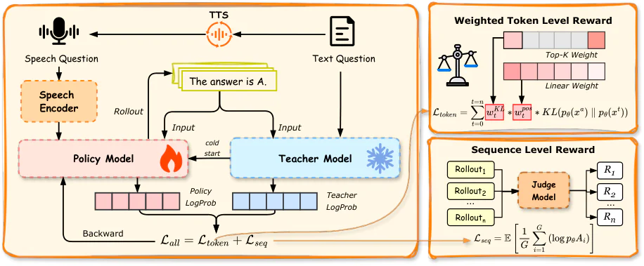 Figure 1：Figure 1: The overall framework of CORD . Given semantically equivalent audio and text inputs, CORD performs o