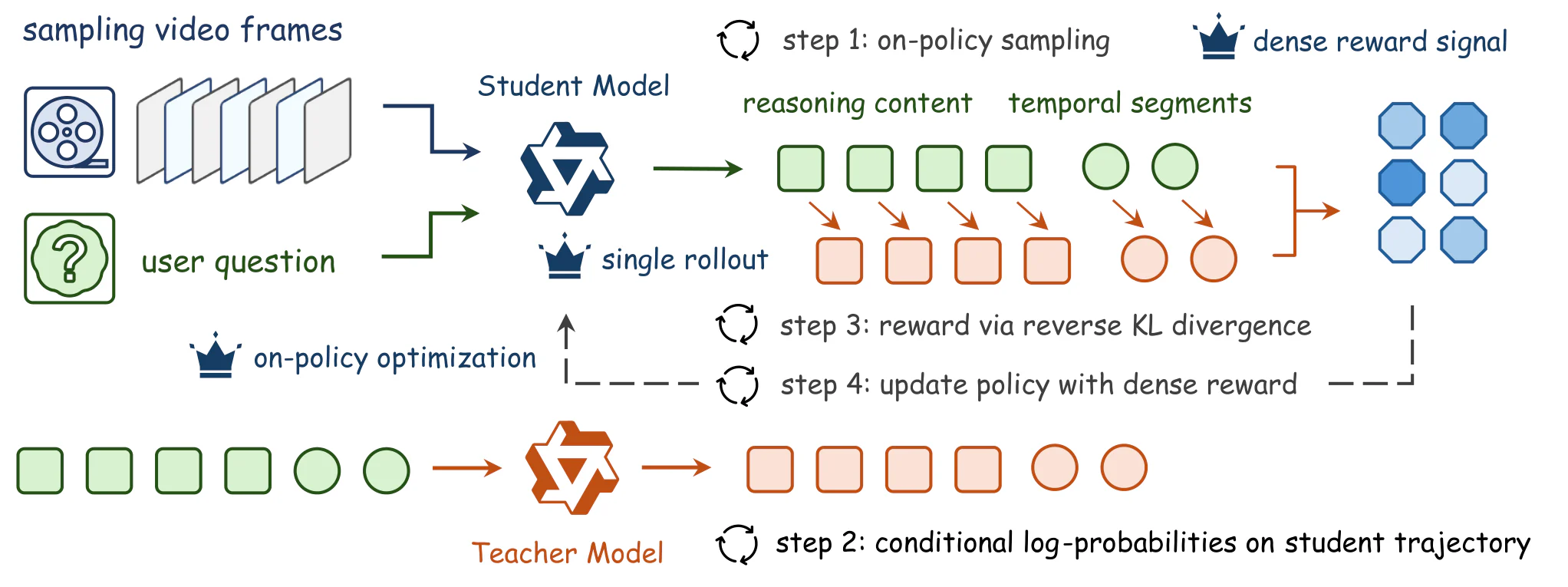 Figure 2：Figure 2 : Overview of the Video-OPD post-training framework. Video-OPD optimizes trajectories sampled on-poli