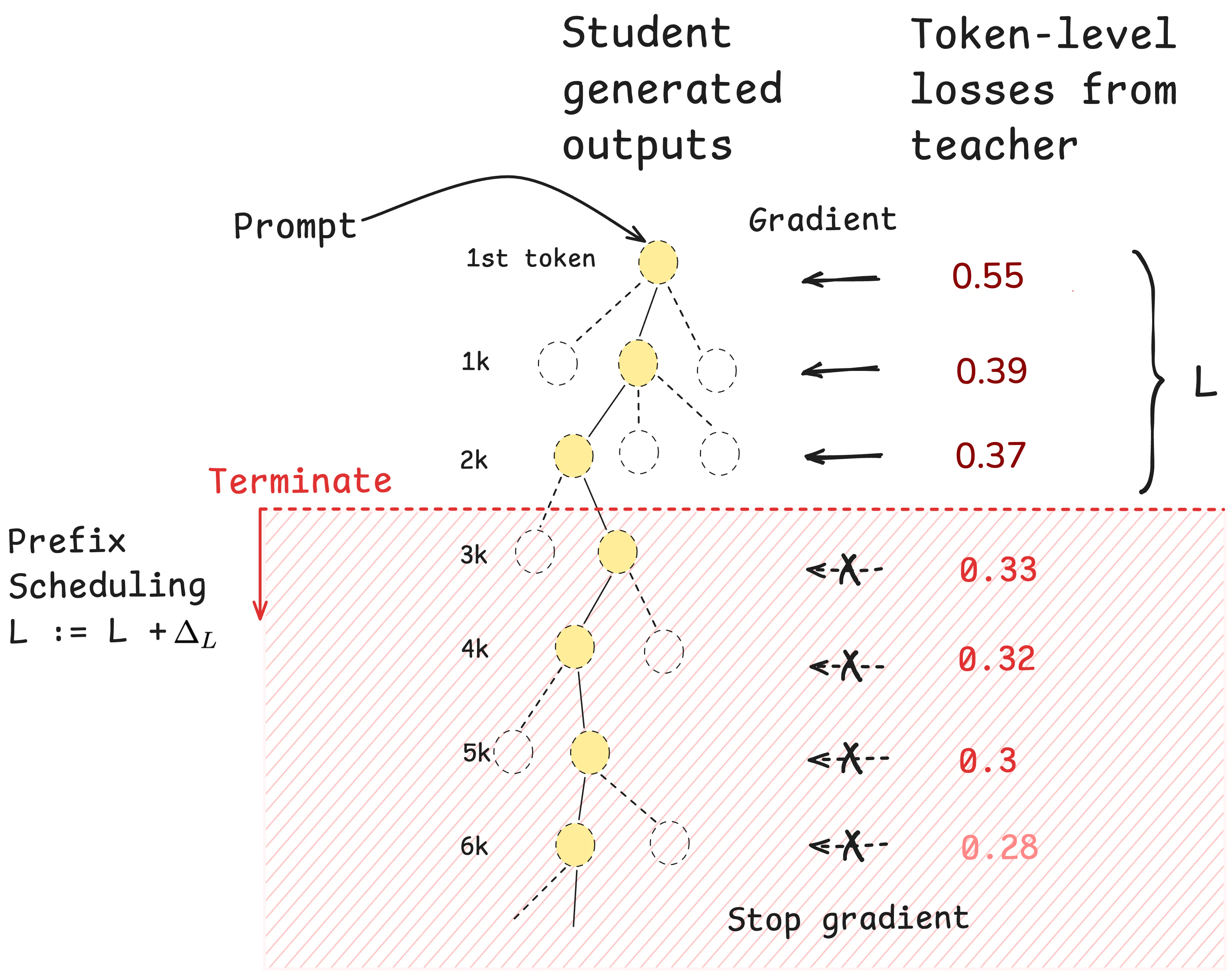 Figure 1：Figure 1: On-policy prefix distillation with prefix scheduling. During training, gradients are backpropagated 