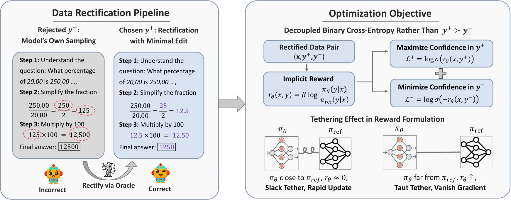 Figure 1：Figure 1 : Illustration of SPoT . Left: An Oracle surgically corrects reasoning errors, yielding positive samp