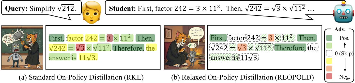 Figure 1：Figure 2 : Illustration of Reopold . While standard on-policy distillation (a) often introduces instability an