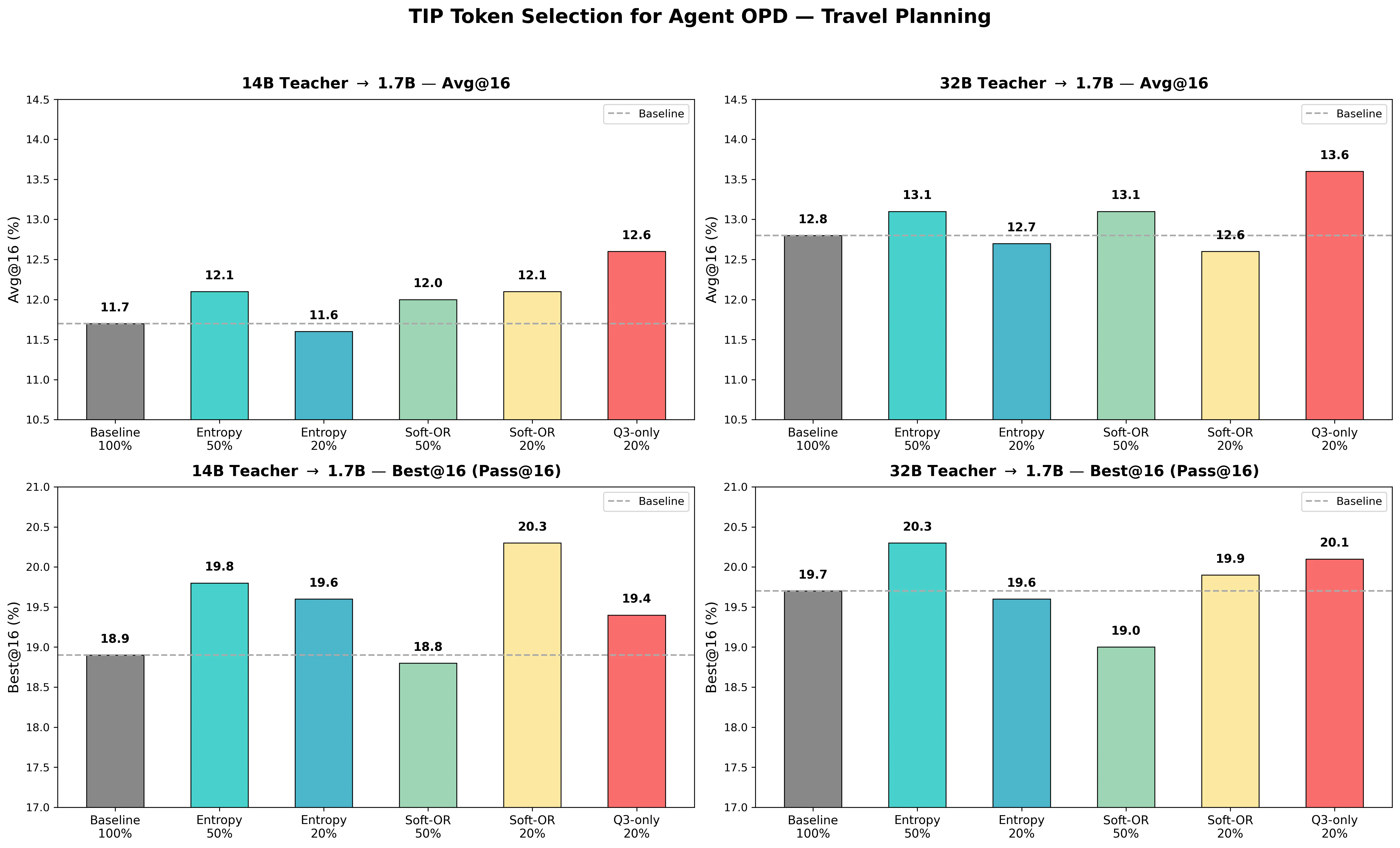 Figure 1：Figure 4 : Token selection for agentic OPD on 20% held-out travel-planning queries. Top row : Avg@16; Bottom r