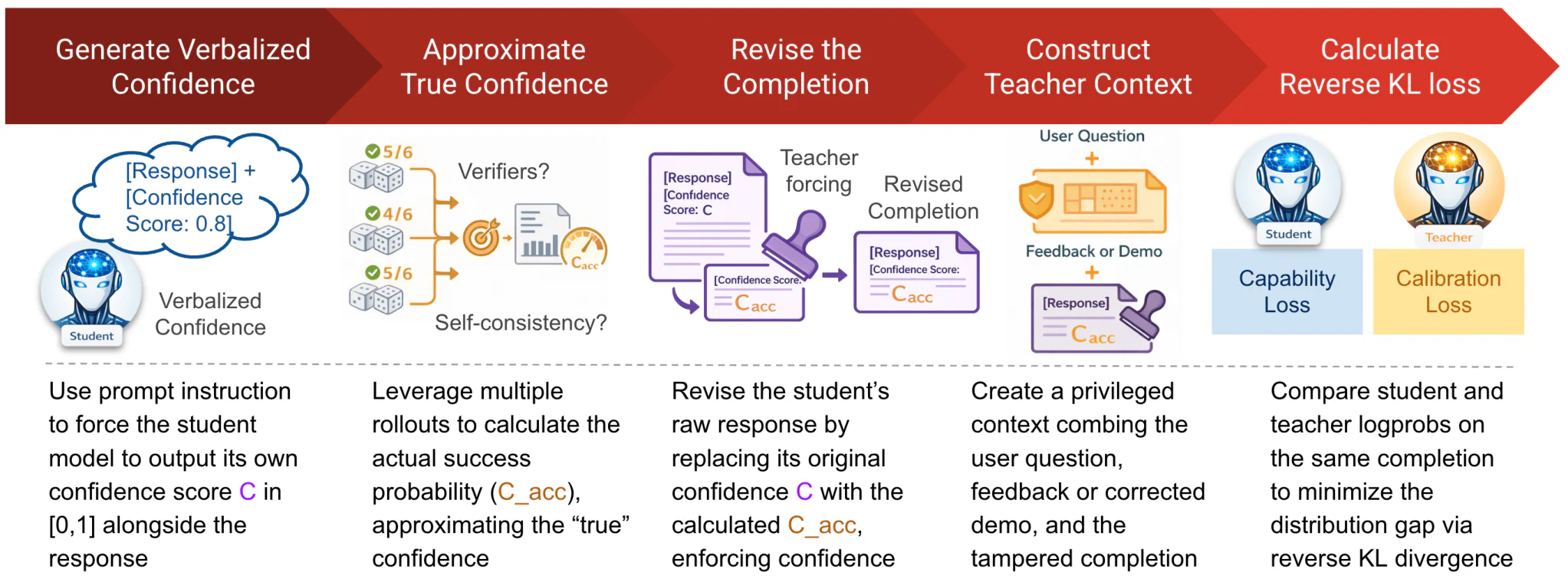 Figure 2：Figure 5: Overview of the CaOPD Framework. The pipeline consists of five stages: (1) querying the student for 