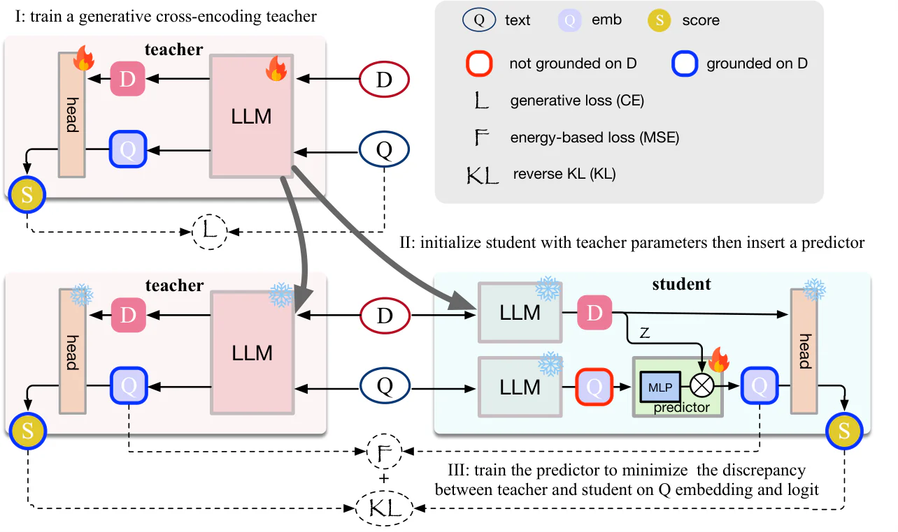 Figure 1：Figure 3. Pipeline to develop Rabtriever. I: A teacher cross-encodes query ( Q Q ) and document ( D D ), then 