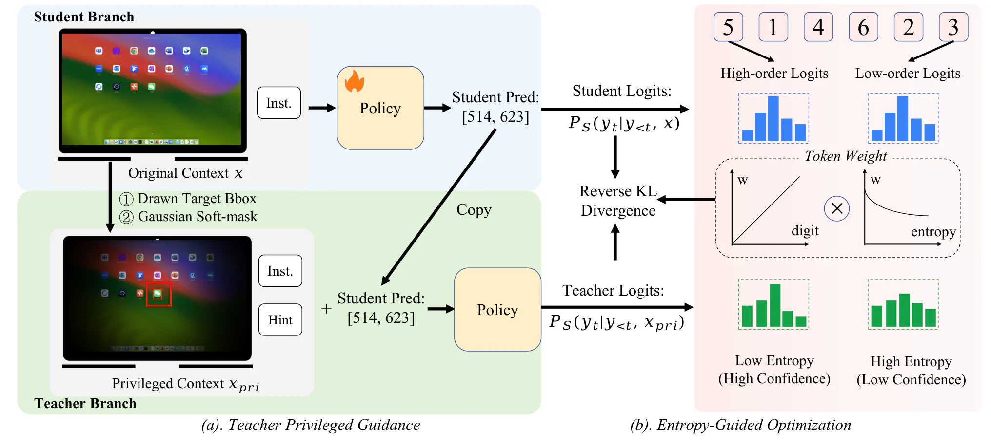Figure 2：Figure 3: Overview of the GUI-SD framework. (a) The teacher branch receives a privileged context x p ​ r ​ i x
