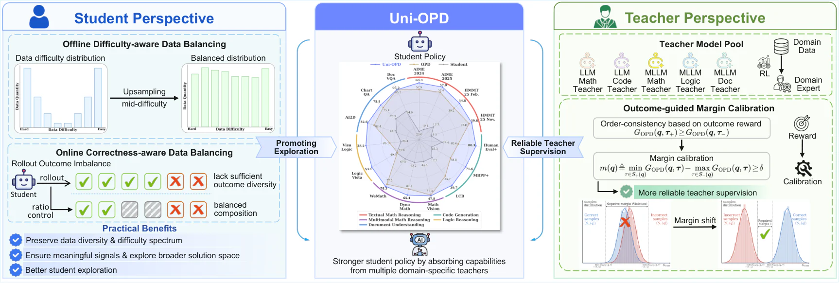 Figure 1：Figure 2: Overview of the Uni-OPD framework. ( Left ) Offline difficulty-aware and online correctness-aware da