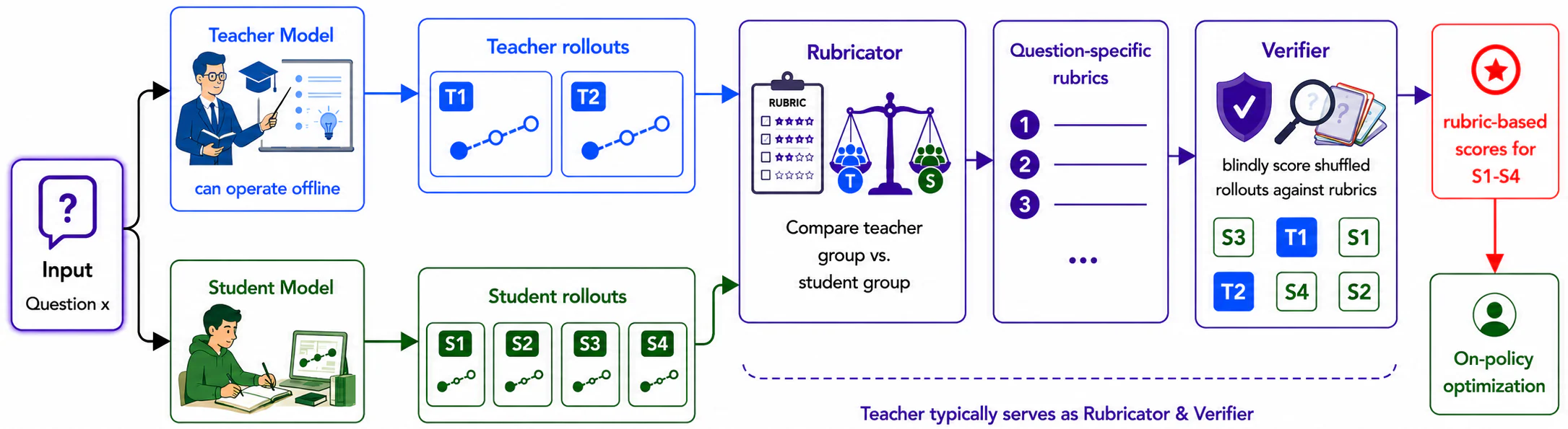 Figure 2：Figure 2: The ROPD Pipeline. A Rubricator induces prompt-specific rubrics by contrasting teacher and student r