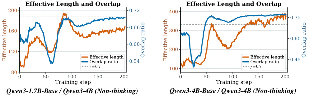 Figure 5：Figure 6: Short effective OPD windows in the low-overlap Qwen3 distillation pairs. For Qwen3-1.7B-Base / Qwen3