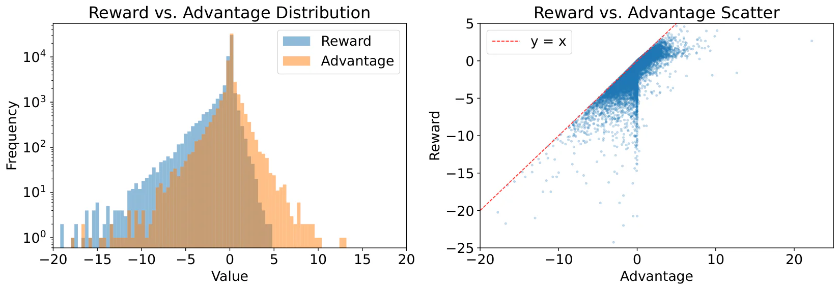 Figure 1：Figure 1 : Token-level reward and advantage distributions. Left: The marginal distributions. Right: Per-token 