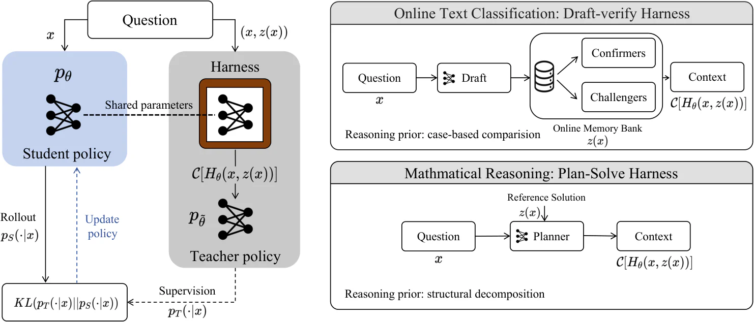 Figure 1：Figure 1: Overview of the OPHSD framework. Left: The student policy simultaneously rollouts and interacts with
