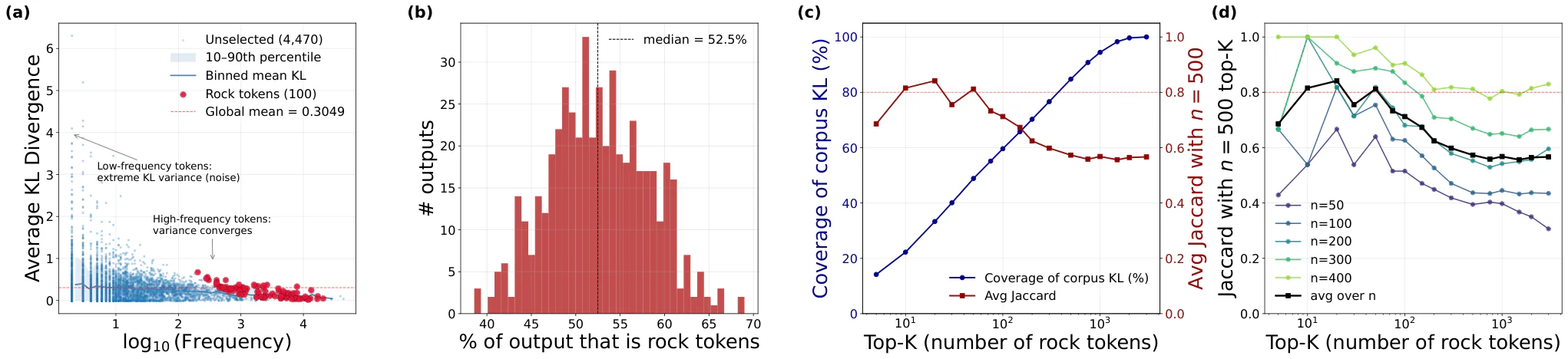 Figure 2：Figure 2: Empirical identification and stability of Rock Tokens. (a) Per-token KL ℓ ^ v \widehat{\ell}_{v} vs.