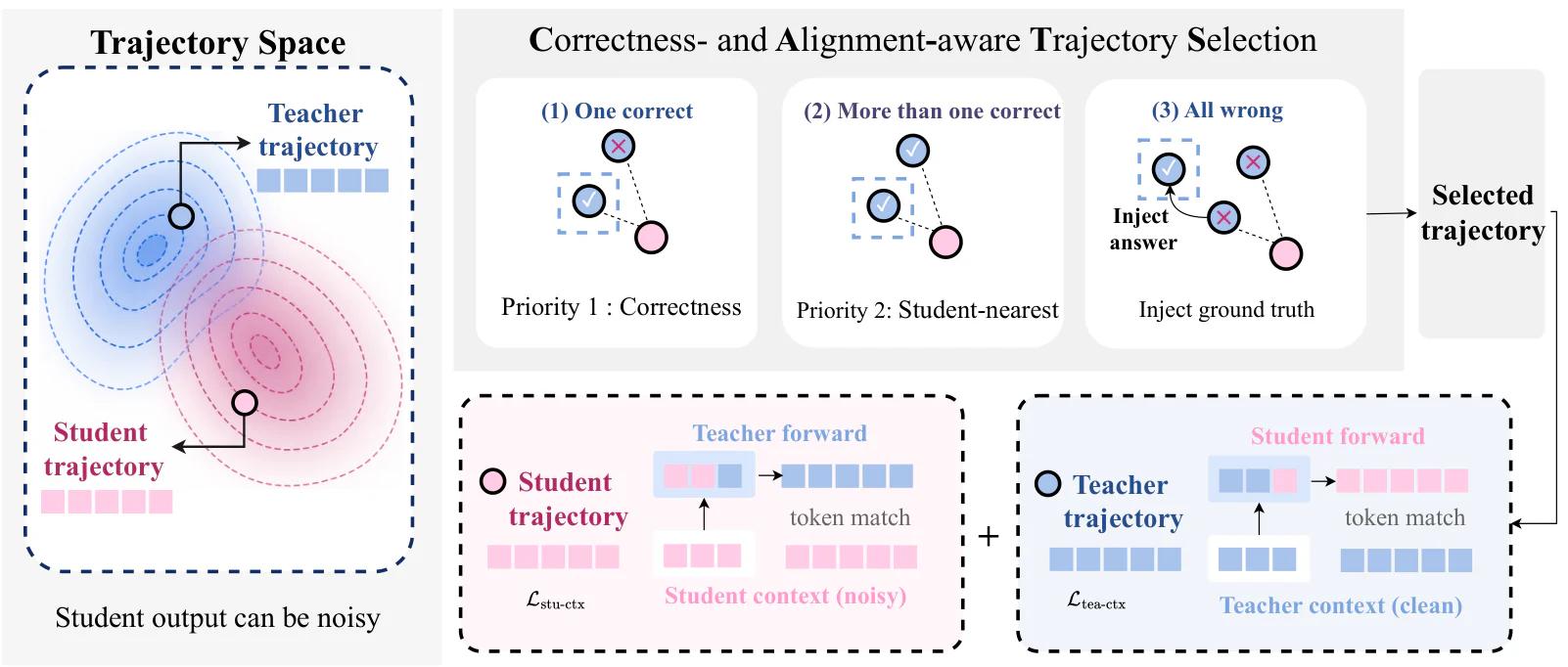 Figure 1：Figure 2 : Overview of BRTS. The left panel shows teacher and student trajectories in the trajectory space. Th