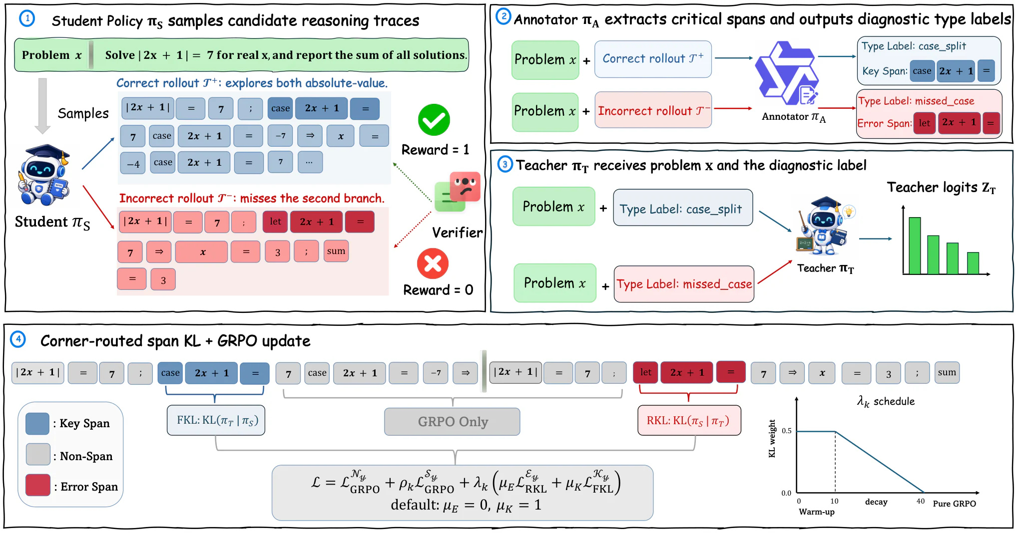 Figure 1：Figure 2 : TRACE pipeline: (1) student samples rollout y ^ \hat{y} and verifier returns R R ; (2) annotator π 