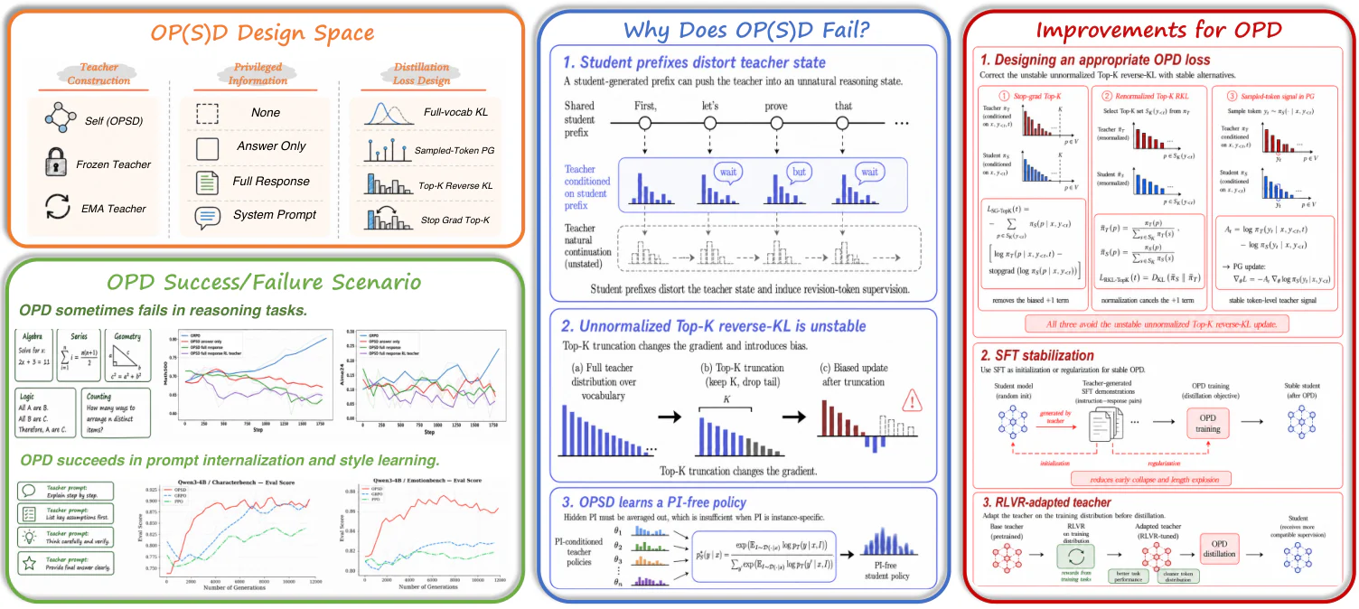 Figure 1：Figure 1 : Overview. We map the OP(S)D design space (left, top) and its task-dependent success/failure behavio