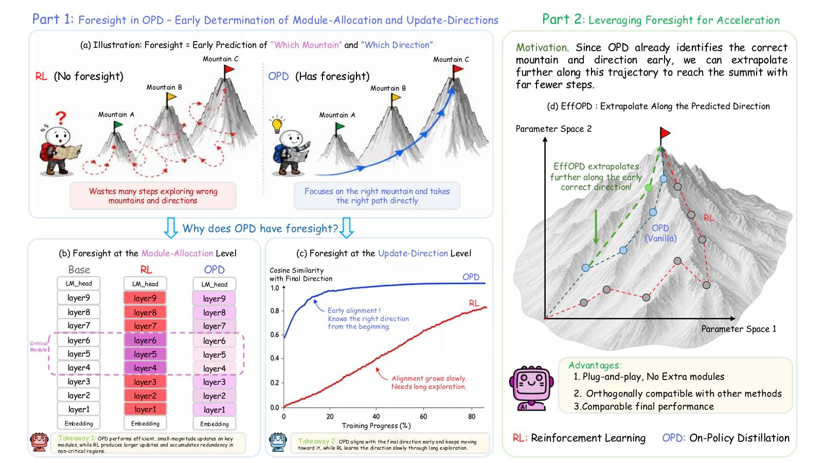 Figure 1：Figure 1: Illustration of the foresight mechanism in OPD. Compared with RL, OPD identifies critical modules an
