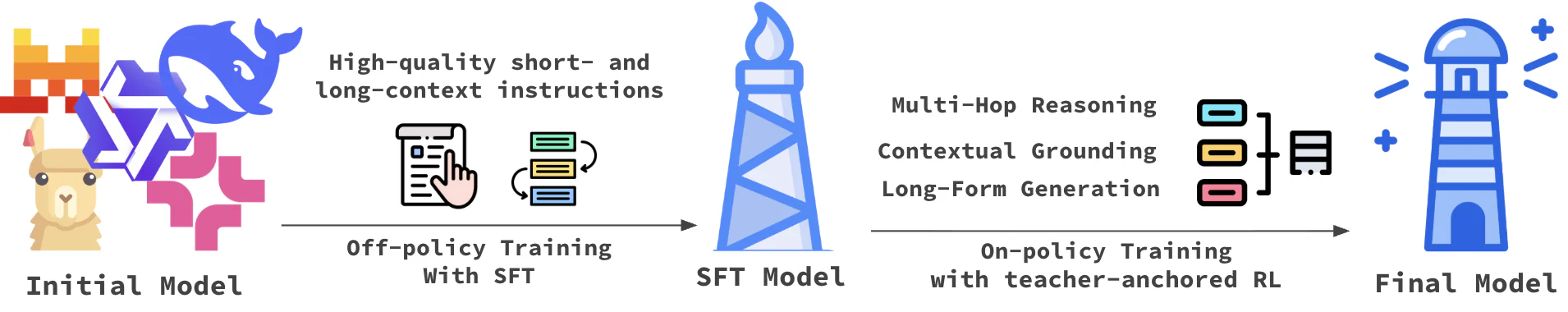 Figure 1：Figure 1: Illustration of our post-training recipe for building a long-context reasoning model.