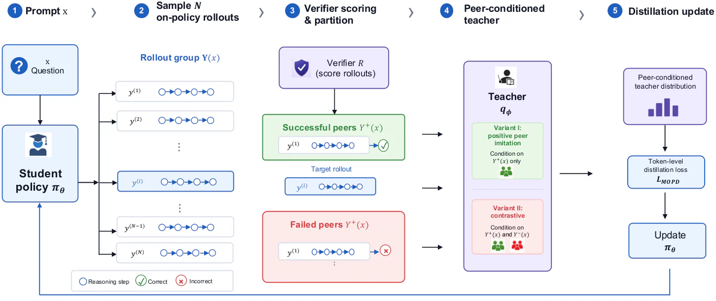 Figure 1：Figure 2: MOPD Pipeline.