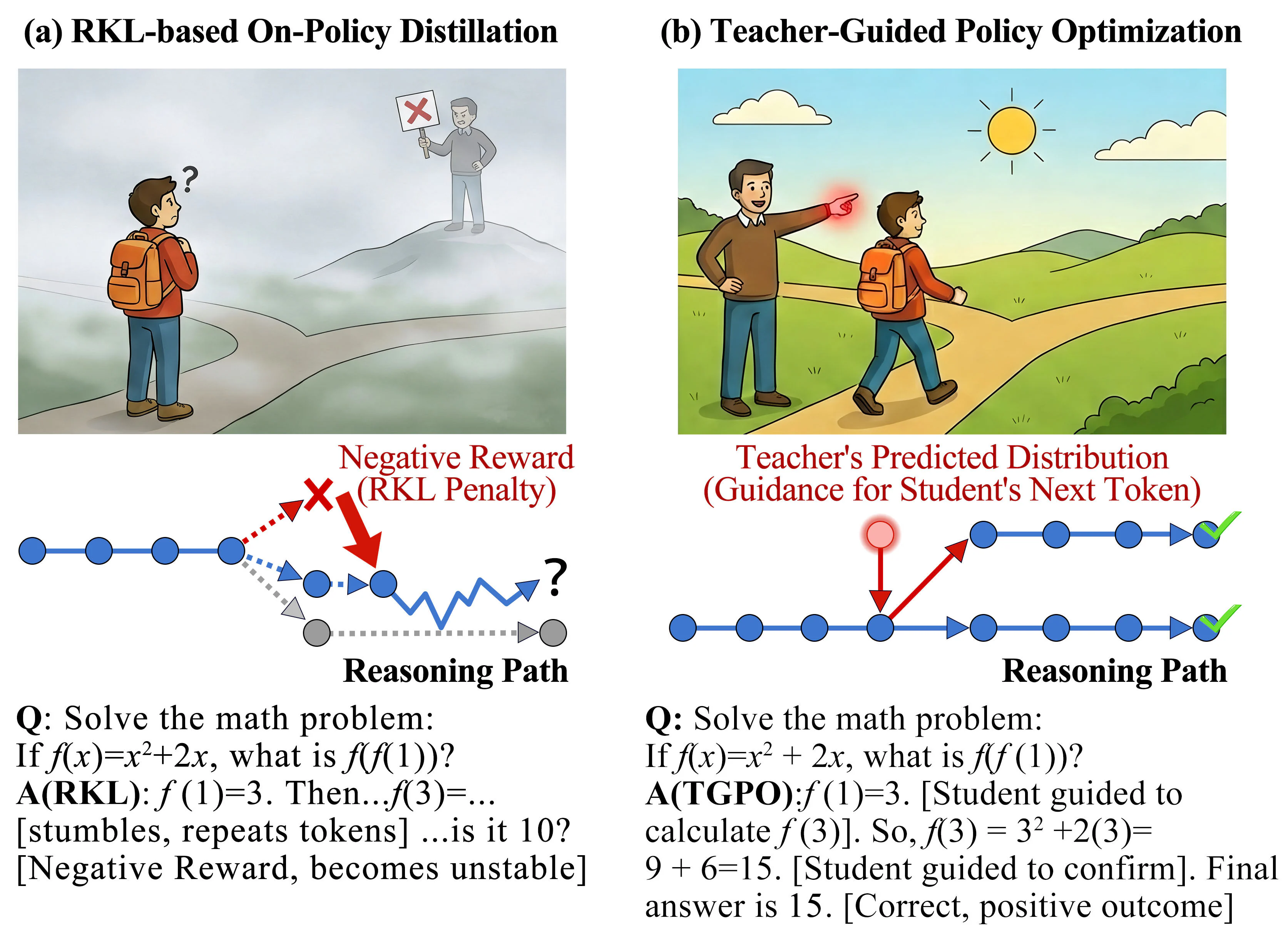 Figure 1：Figure 1: RKL vs. TGPO. (a) RKL relies on scalar rewards to penalize deviation. When the policy gap is signifi