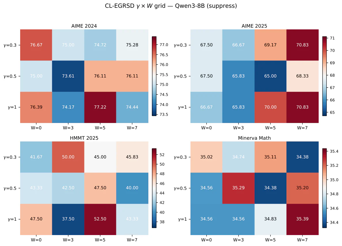 Figure 2：Figure A2: Extended CL-EGRSD γ × W \gamma\times W grid on Qwen3-8B, suppress mode. All numbers are avg@4 (%). 