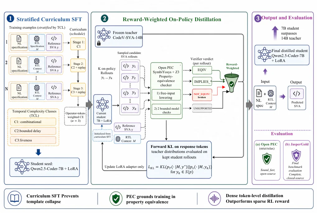 Figure 1：Figure 1: RWOPD training and evaluation pipeline. A curriculum-SFT-seeded 7B+LoRA student samples K K rollouts