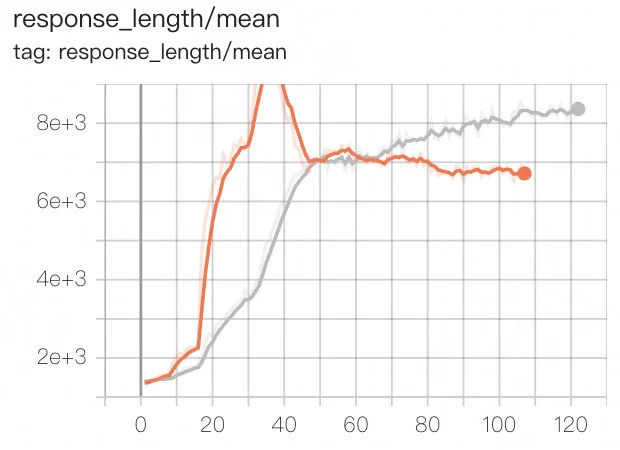 Figure 11：Figure 8 : Average response length during training. The gray line represents our proposed method, while the or