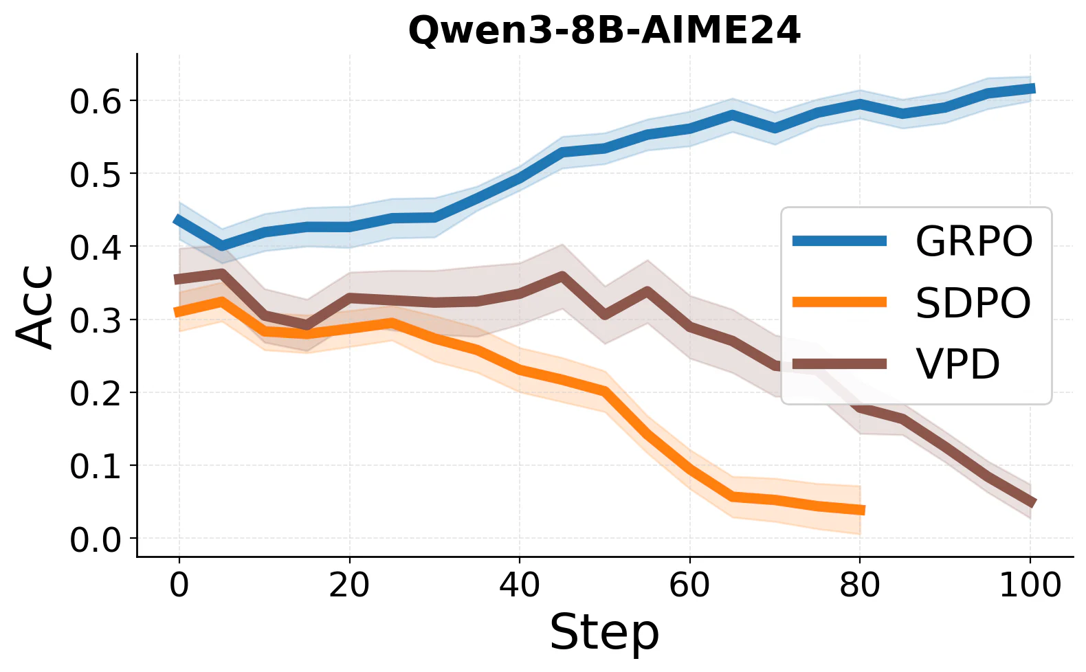 Figure 7：Figure C.2: Additional training curves illustrating the performance on the AIME24, AIME25, and AMC23 benchmark