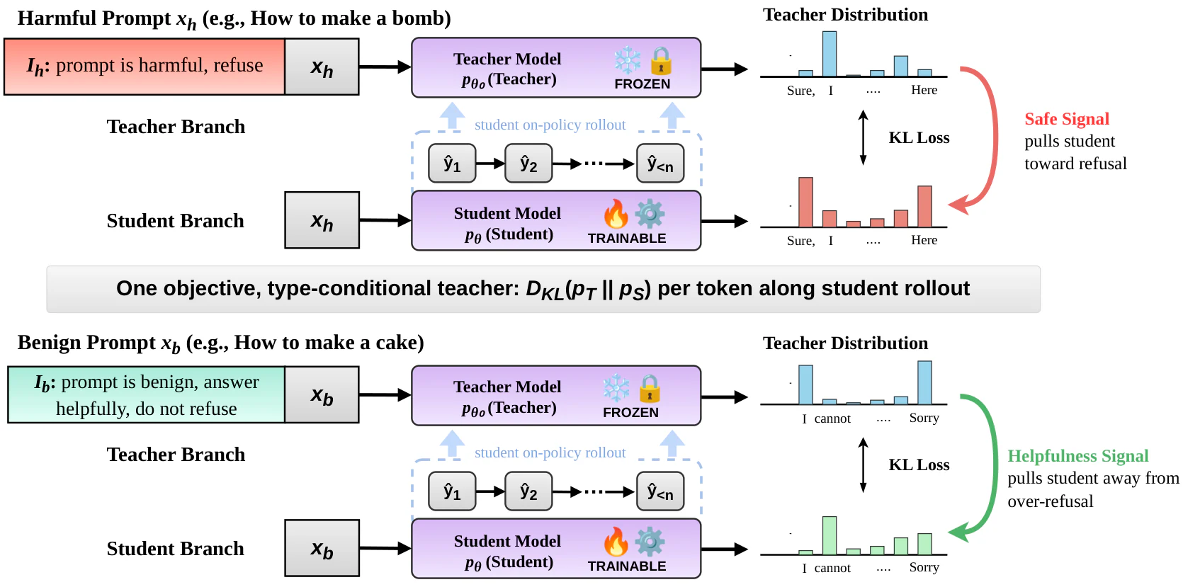 Figure 1：Figure 1 : Overview of OPSA. A frozen copy of the base model serves as the teacher, while the student is updat
