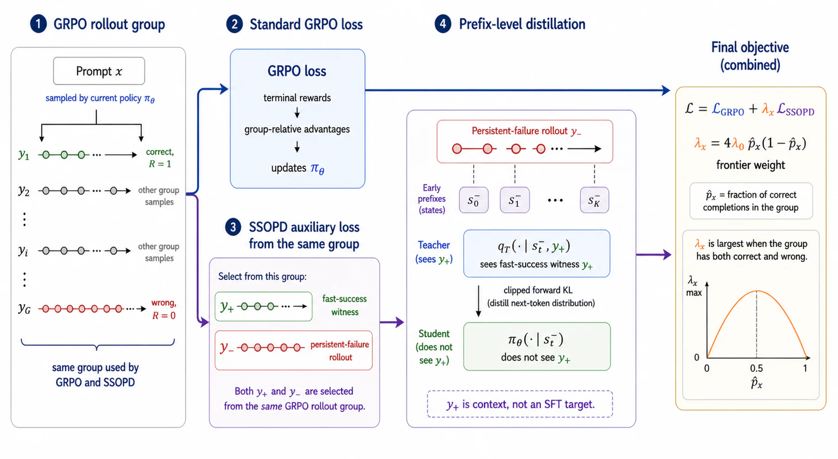 Figure 1：Figure 1 : SSOPD training pipeline. A GRPO group provides both successful and failed on-policy completions. SS