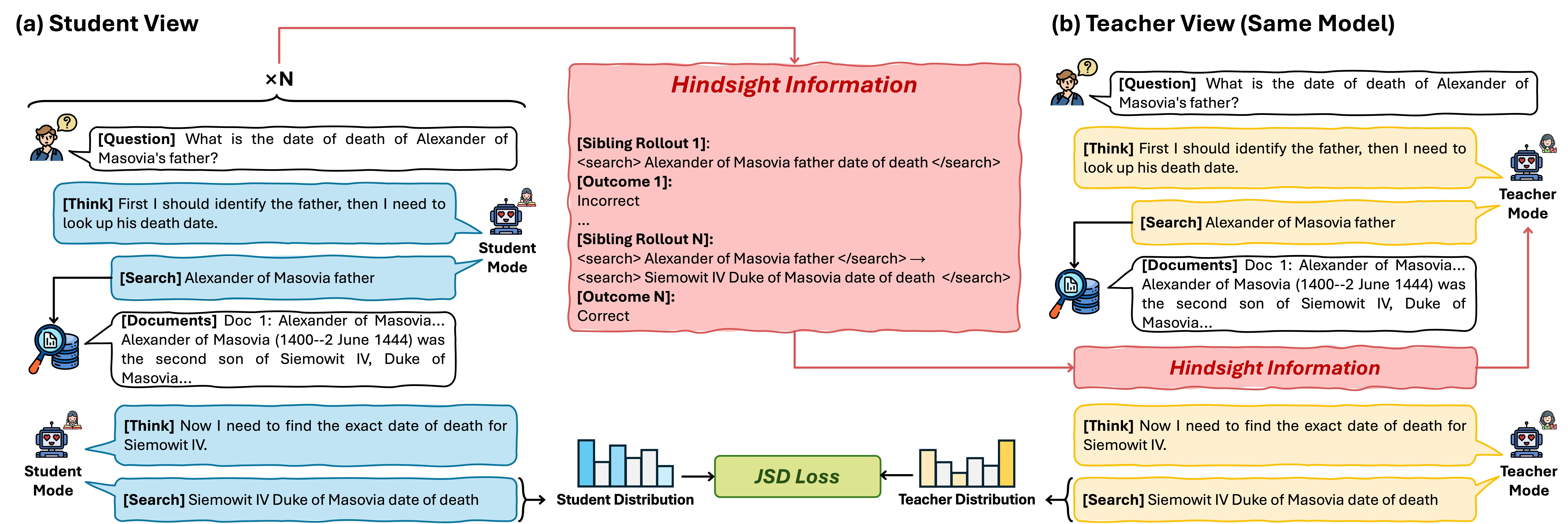 Figure 2：Figure 2 : Method overview of SD-Search. The policy acts as its own teacher by conditioning on a Hindsight Inf