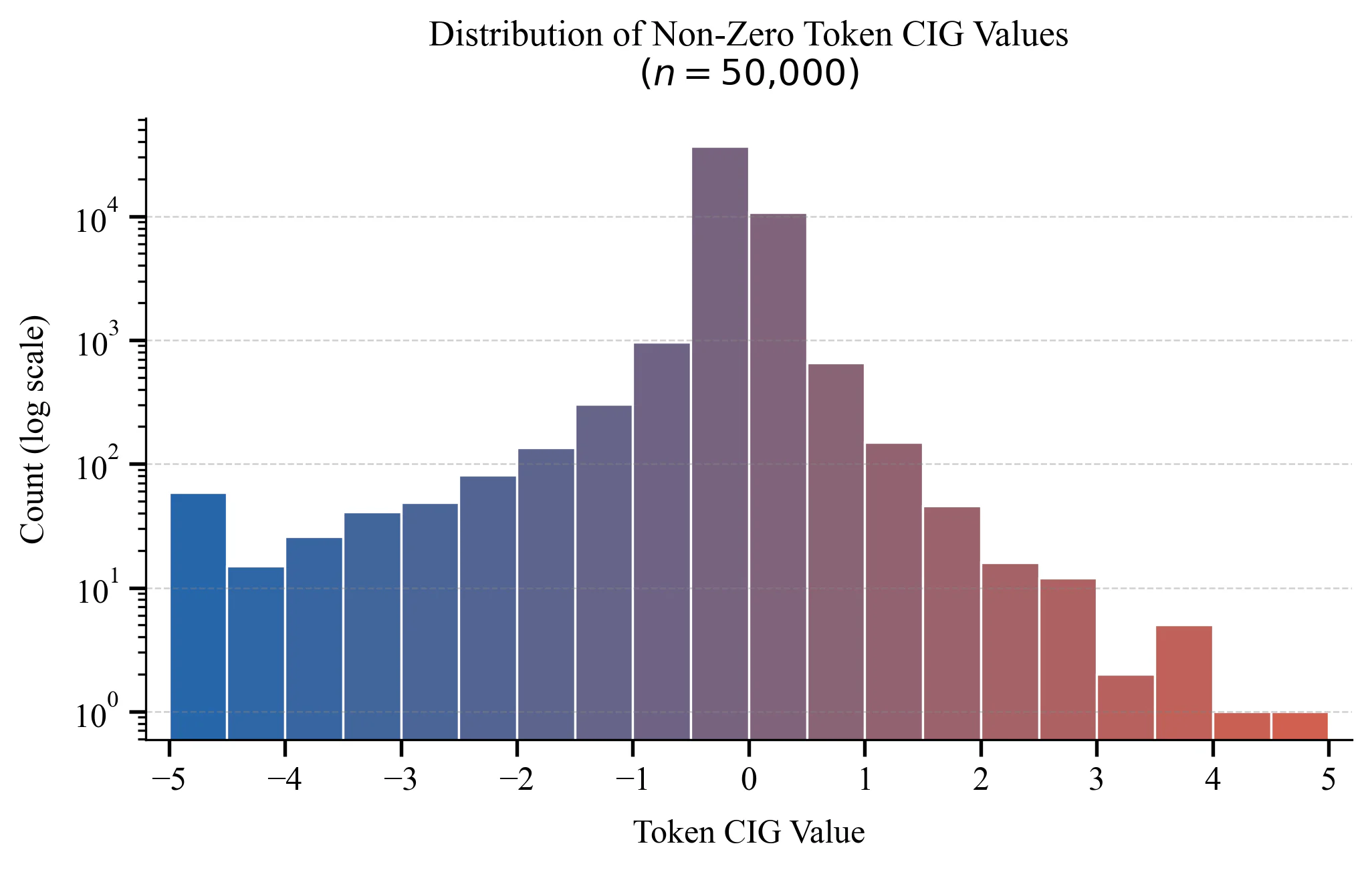 Figure 1：Figure 4: Empirical distribution of non-zero CIG values. The prominent left skew (peaking just below zero) is 