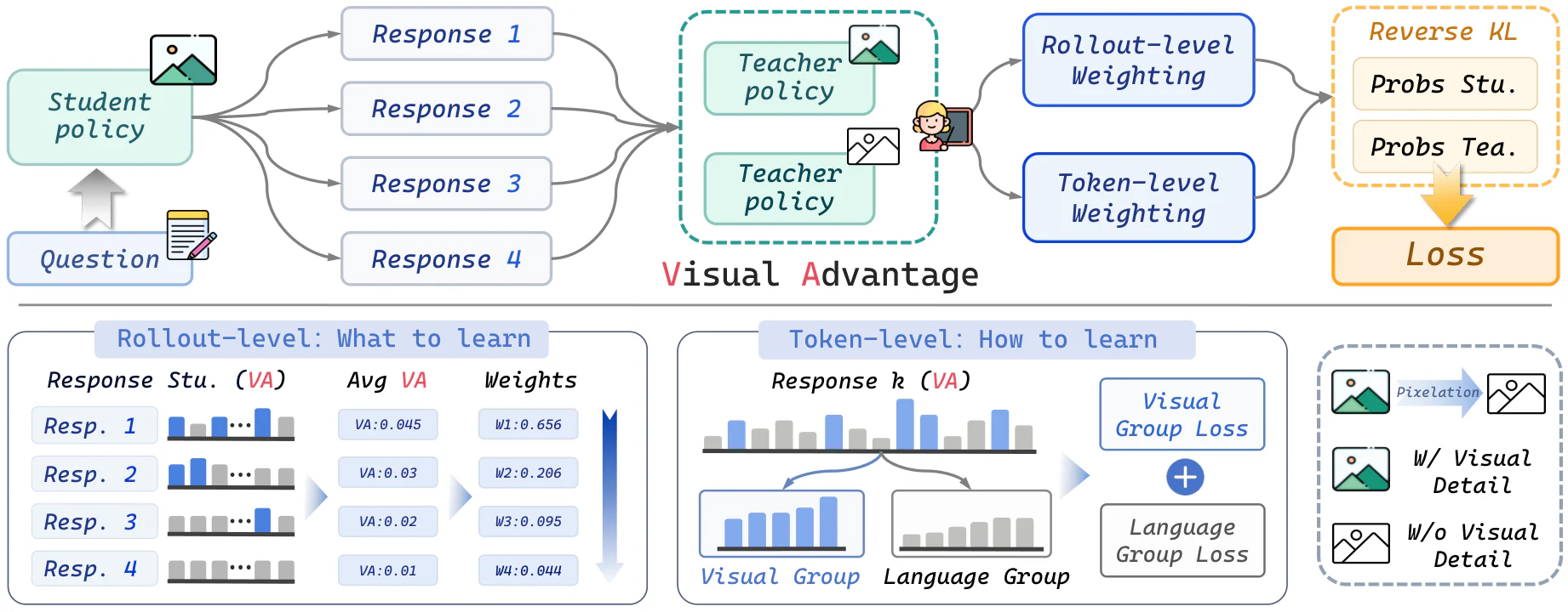 Figure 2：Figure 3 : Overview of Visual-Advantage On-Policy Distillation (VA-OPD). The teacher scores each token with an