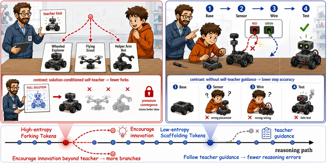 Figure 1：Figure 1 : Conceptual analogy for DASD. Student entropy switches the role of the solution-conditioned self-tea