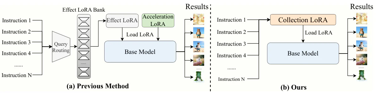 Figure 2：Figure 2 : Comparison between conventional multi-LoRA pipelines and the proposed CollectionLoRA. Conventional 