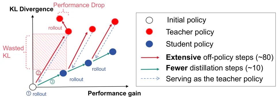 Figure 1：(b) Our two-stage method decouples sample efficiency from KL efficiency, optimizing each separately.