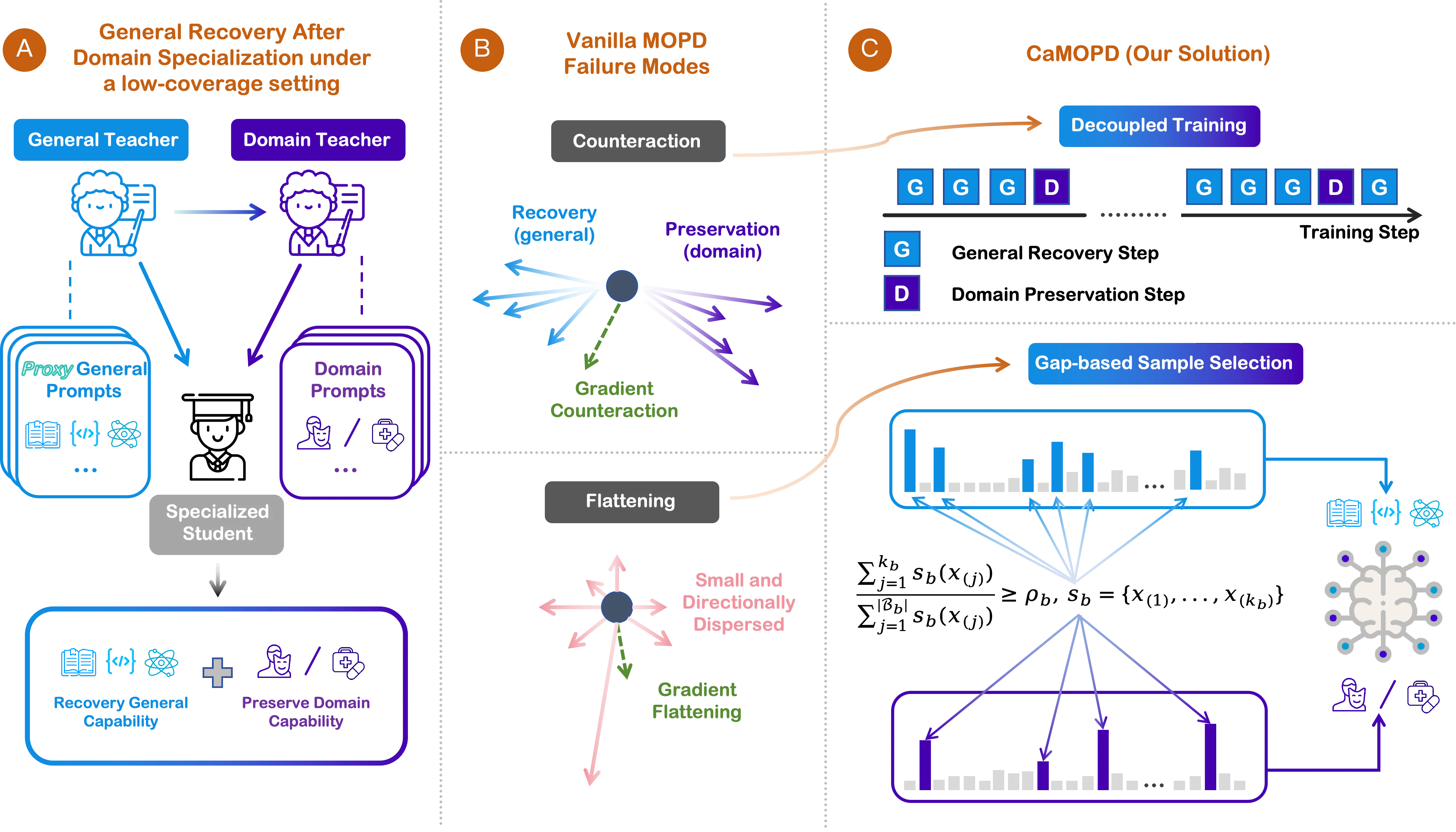 Figure 4：Figure 2: Overview of the general capability recovery after domain specialization problem, the Vanilla MOPD fa