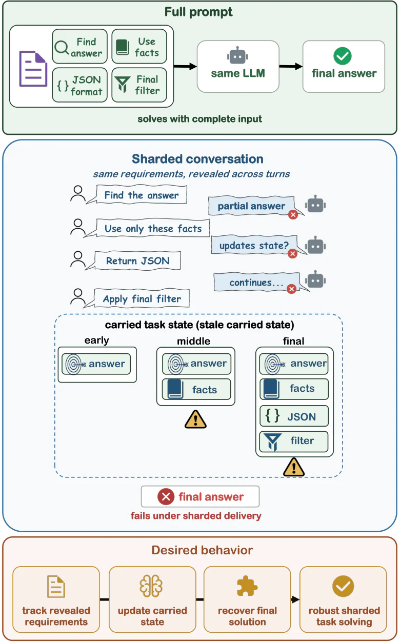 Figure 1：Figure 1: FULL-vs-SHARDED task delivery. The same requirements appear either in one complete prompt or across 