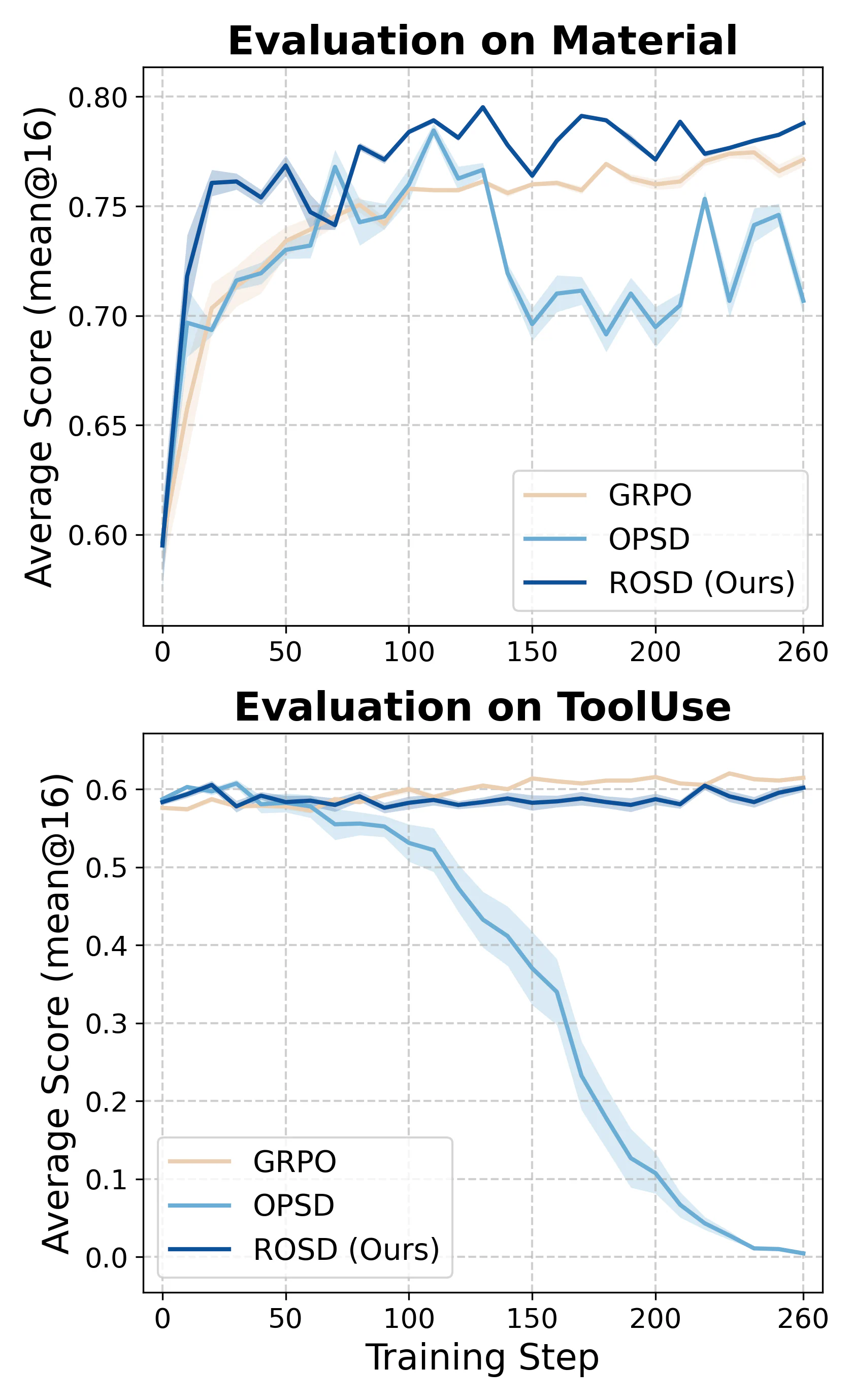 Figure 1：Figure 1: Left: Pilot study. We use SDPO Hübotter et al. (2026) as a representative OPSD method. All methods a