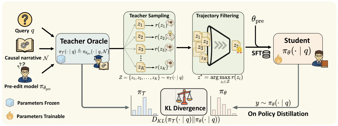 Figure 3：Figure 4: Overview of the CODE framework. CODE bridges static overwriting and knowledge evolution via a two-st
