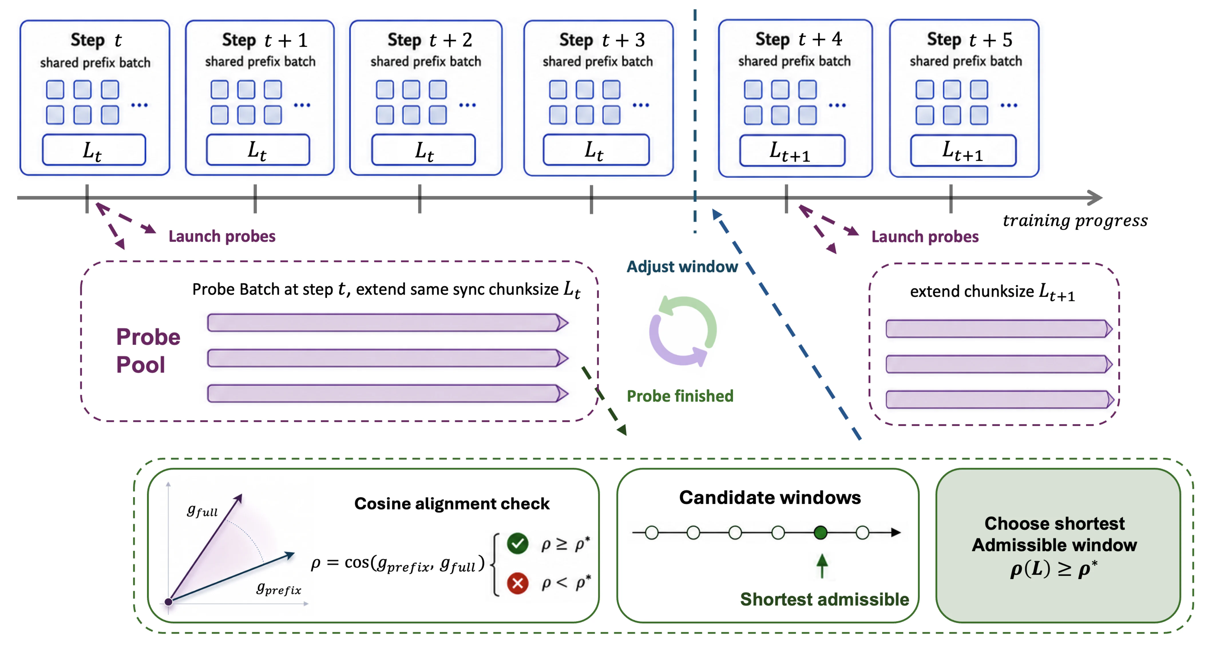 Figure 1：Figure 3: Workflow of ADWIN. The top row performs synchronous OPD updates on the current prefix window L t L_{