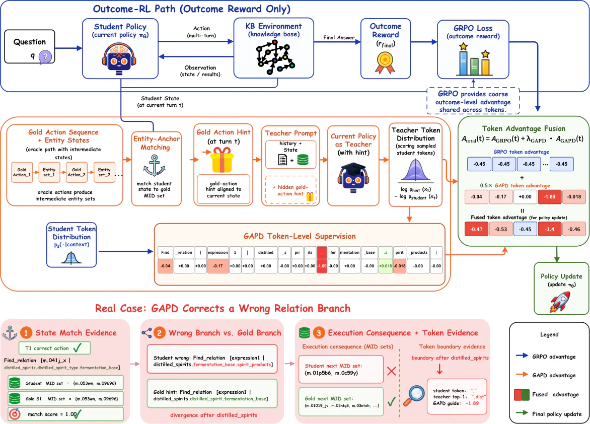 Figure 1：Figure 1: Overview of GAPD . GRPO supplies supervision mainly through the final answer reward. GAPD uses Entit