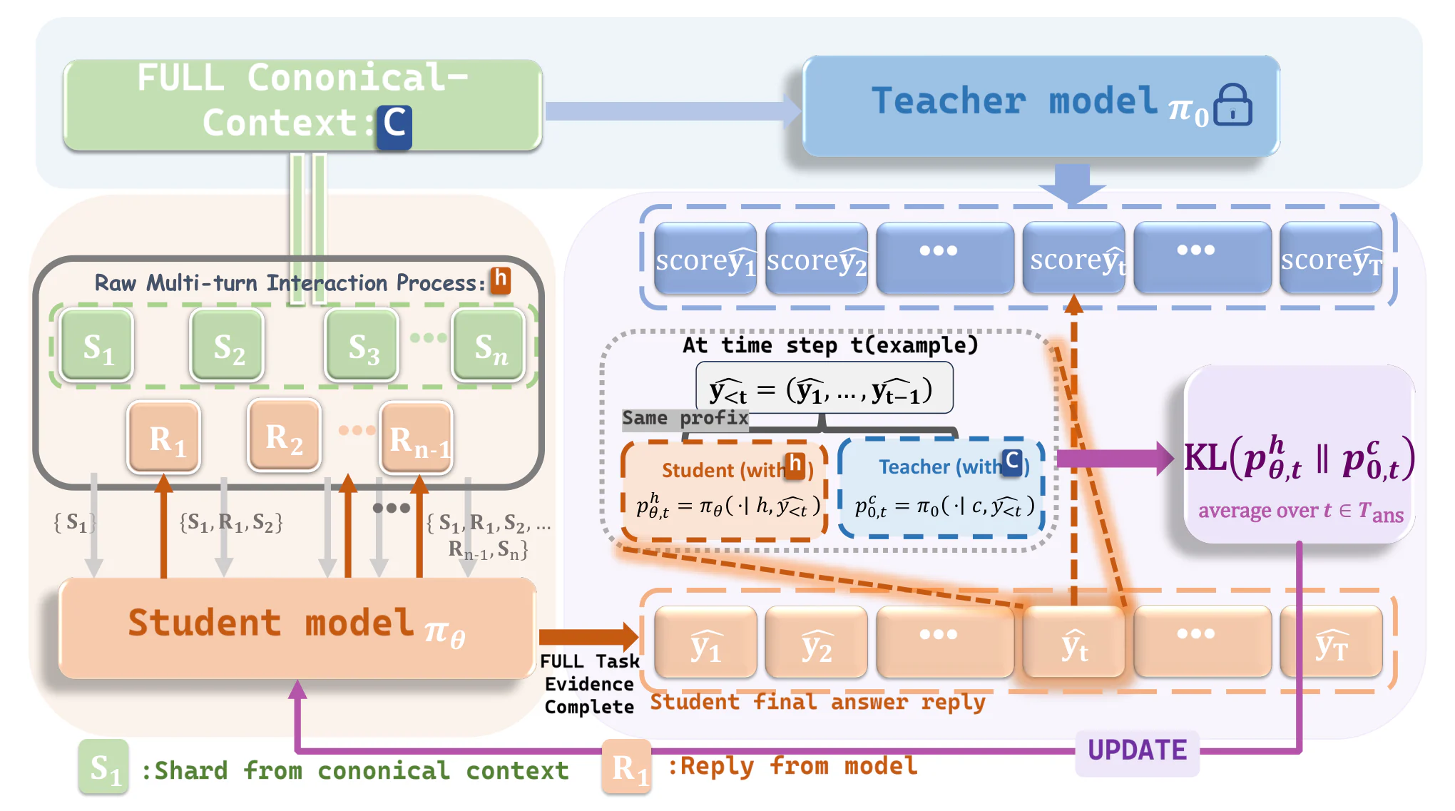 Figure 2：Figure 3: Overview method of CCOPD . CCOPD aligns a Raw-Sharded -conditioned student with a frozen Full -condi