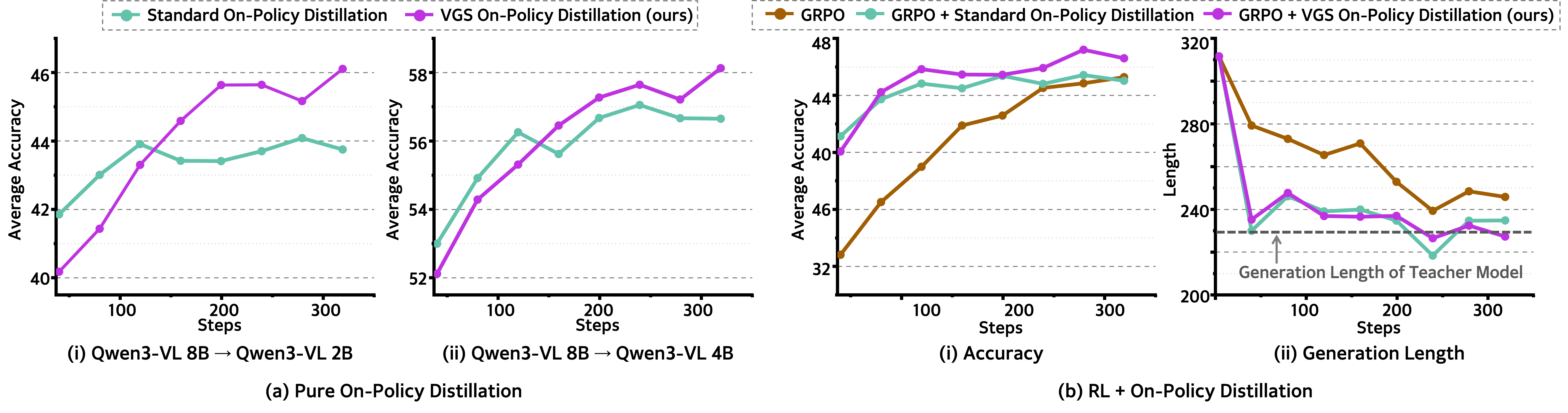Figure 6：Figure 6 : Training Dynamics Analysis of Pure Distillation and GRPO Settings. (a) Average accuracy evolution d
