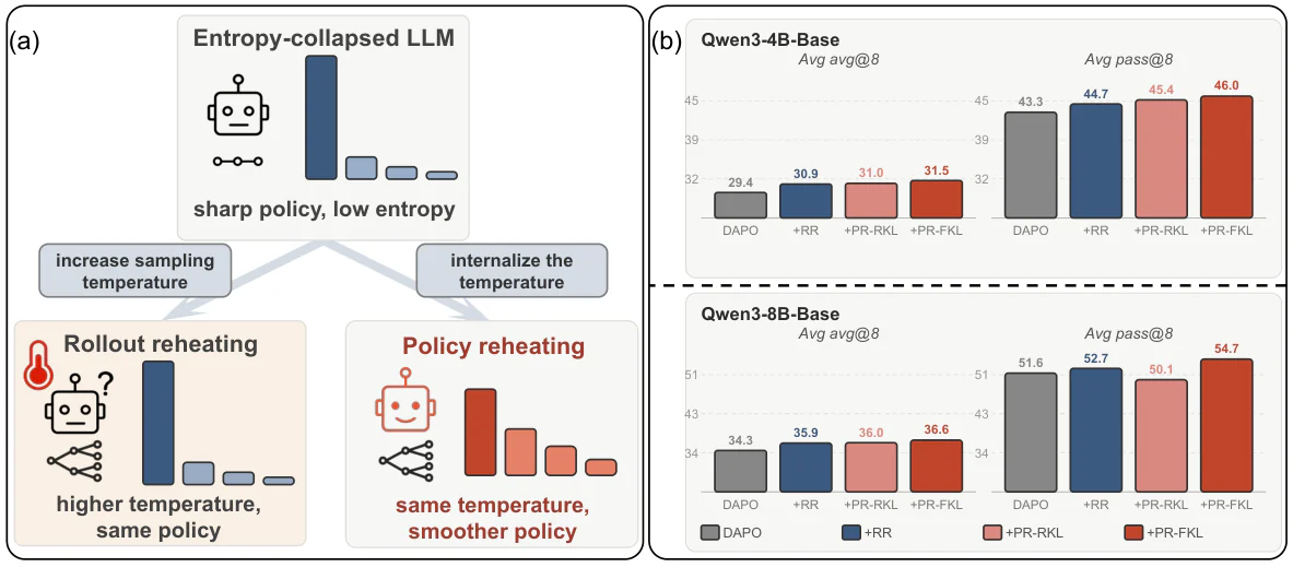 Figure 1：Figure 1: (a) Rollout reheating increases sampling temperature without modifying the policy itself, whereas po