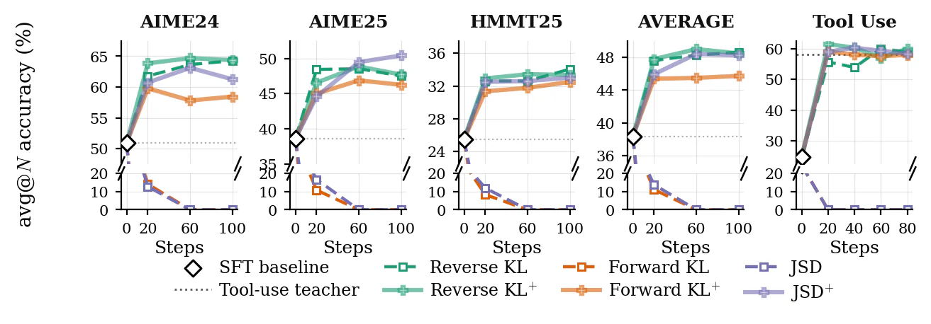 Figure 1：Figure 1: Training dynamics of OPD vs. OPD+ across different steps: we report average accuracy avg@32 ( ↑ \upa