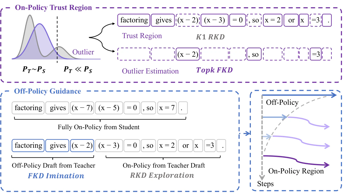 Figure 2：TrOPD 的信任区、outlier 估计与教师前缀引导
