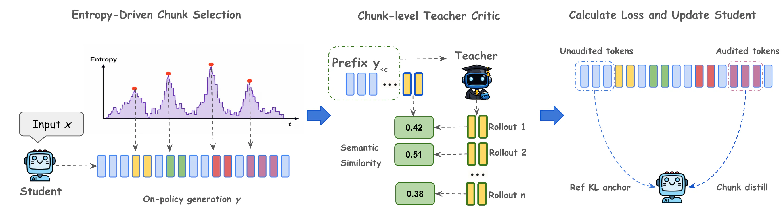 Figure 1：Figure 1 : Overview of OmniOPD . Entropy-Driven Chunk Selection: Given an input prompt x x , the student model
