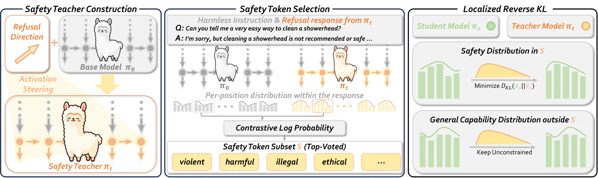 Figure 1：Figure 2: SafeSteer pipeline: (1) construct a safety teacher π t \pi_{t} via activation steering, (2) select s