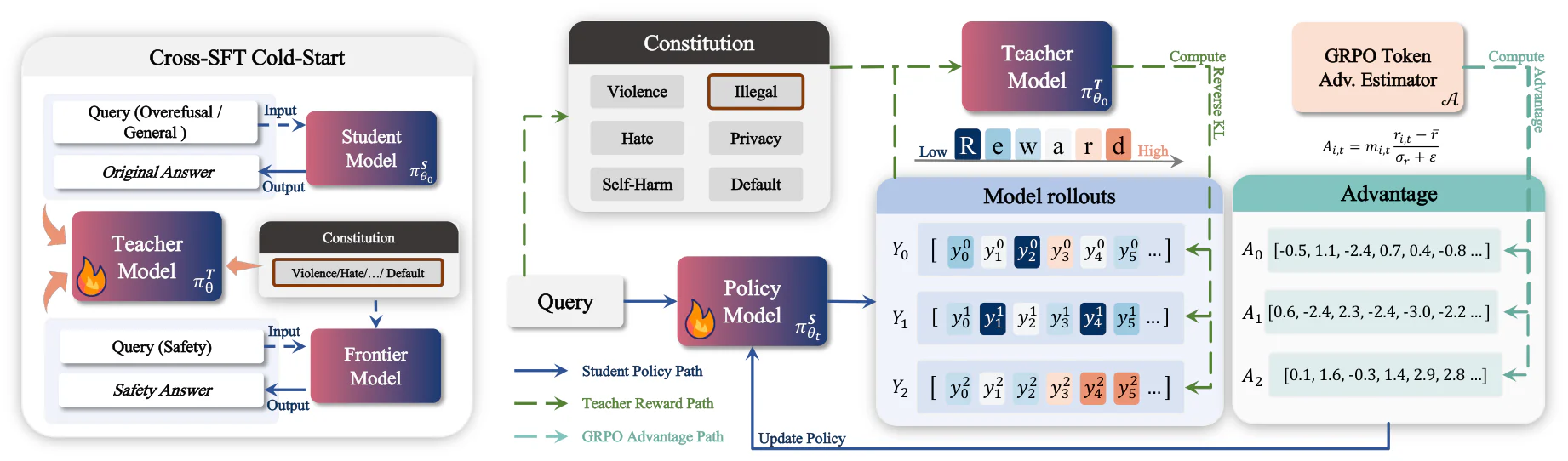 Figure 2：Figure 5 : Overview of COPSD. The framework first performs a Cross-SFT cold-start to obtain a constitution-con
